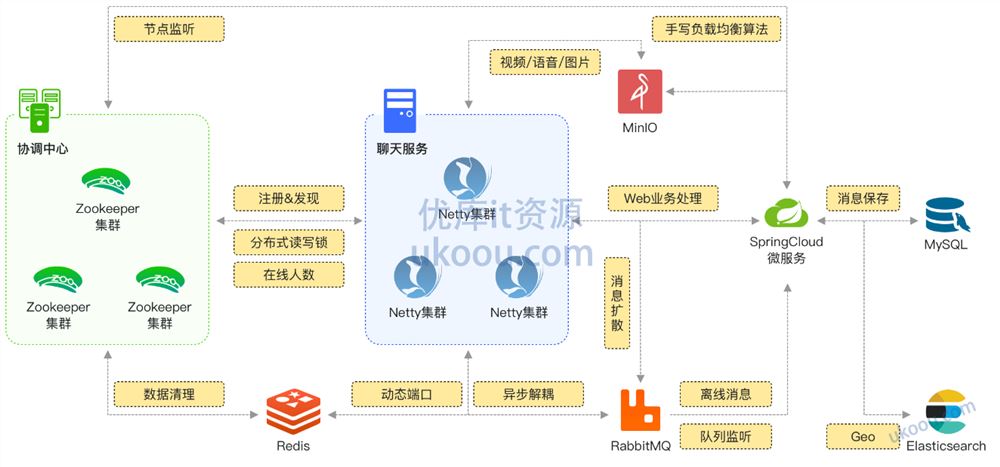 SpringCloud+Netty集群实战千万级 IM系统「高清完整」