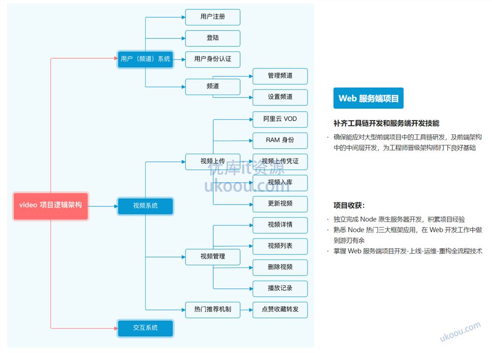 Node.js工程师养成计划「完结无密」