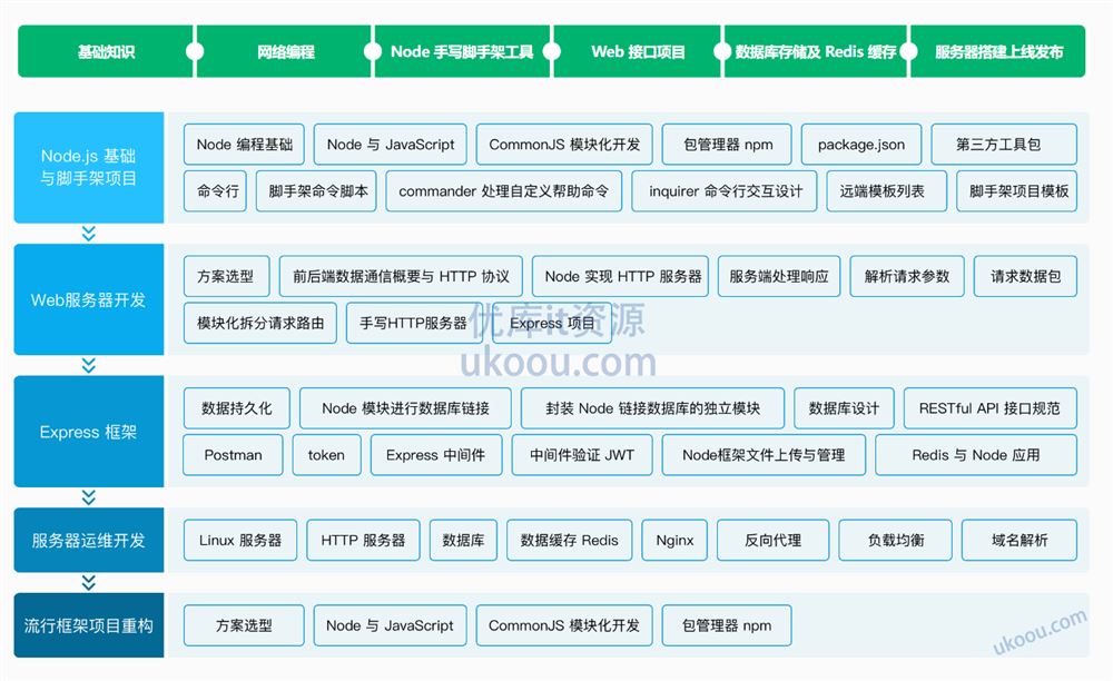 Node.js工程师养成计划「完结无密」