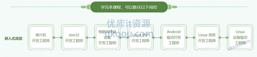 慕ke 物联网嵌入式底层工程师「包更新」