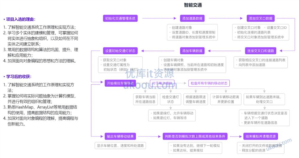 慕ke Java版数据结构和算法+AI算法和技能「包更新」