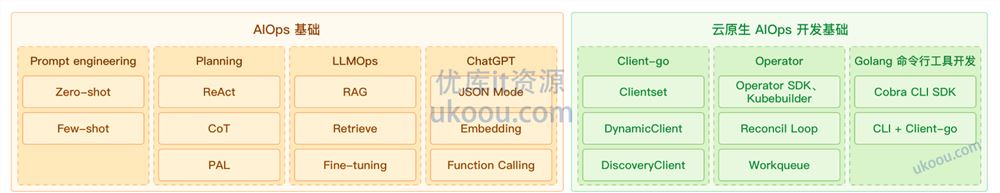 极客时间 AIOps 训练营「包更新」