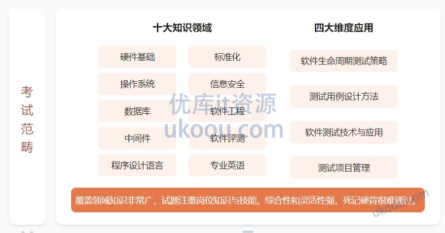 国家级认证 软件评测师（软考中级）一站式通关课「已完结」