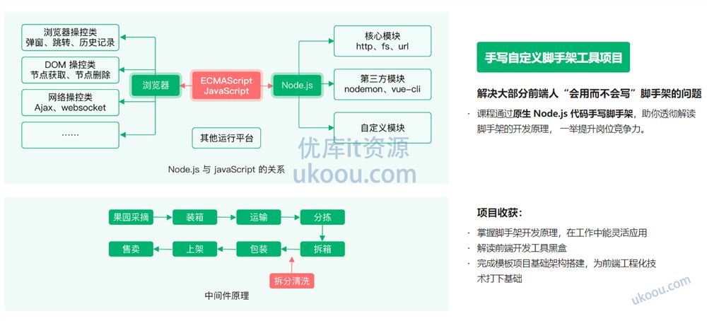 Node.js工程师养成计划「完结无密」