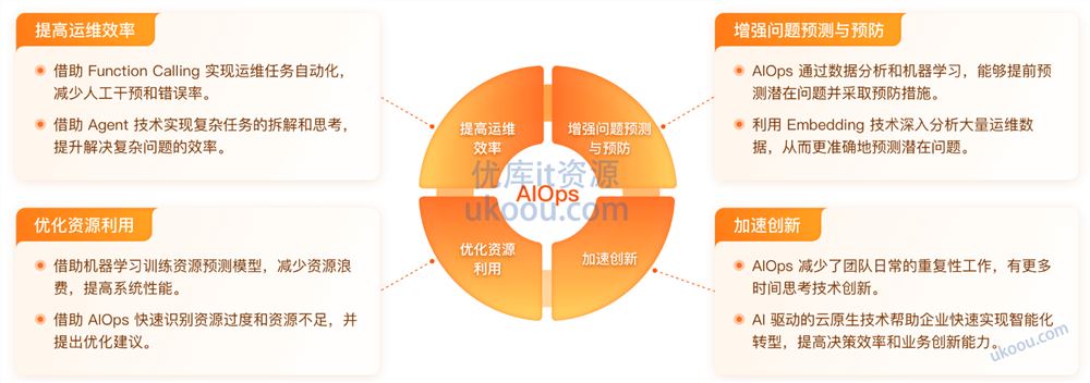 极客时间 AIOps 训练营「包更新」