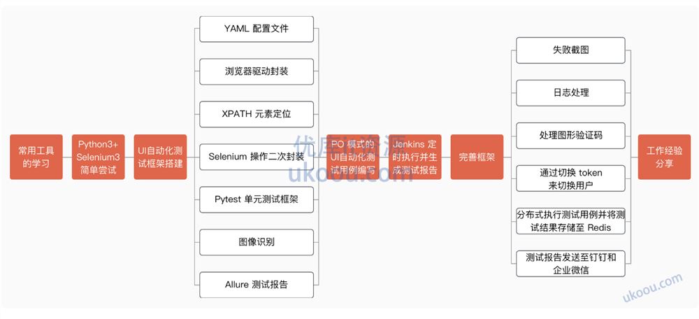 Selenium3+Pytest+Allure 全流程实战自动化测试【高清完整】