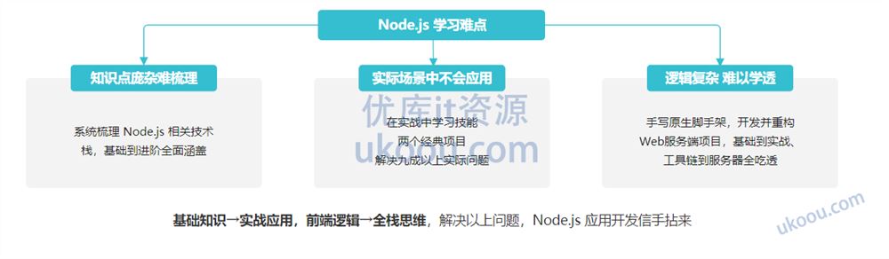 Node.js工程师养成计划「完结无密」